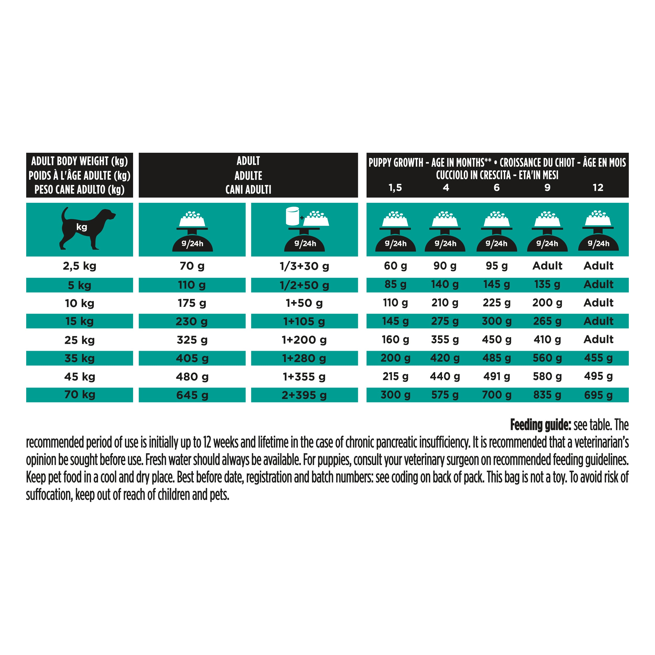 PURINA® PRO PLAN® VETERINARY DIETS EN Gastrointentinal Dry Dog food 1.5K