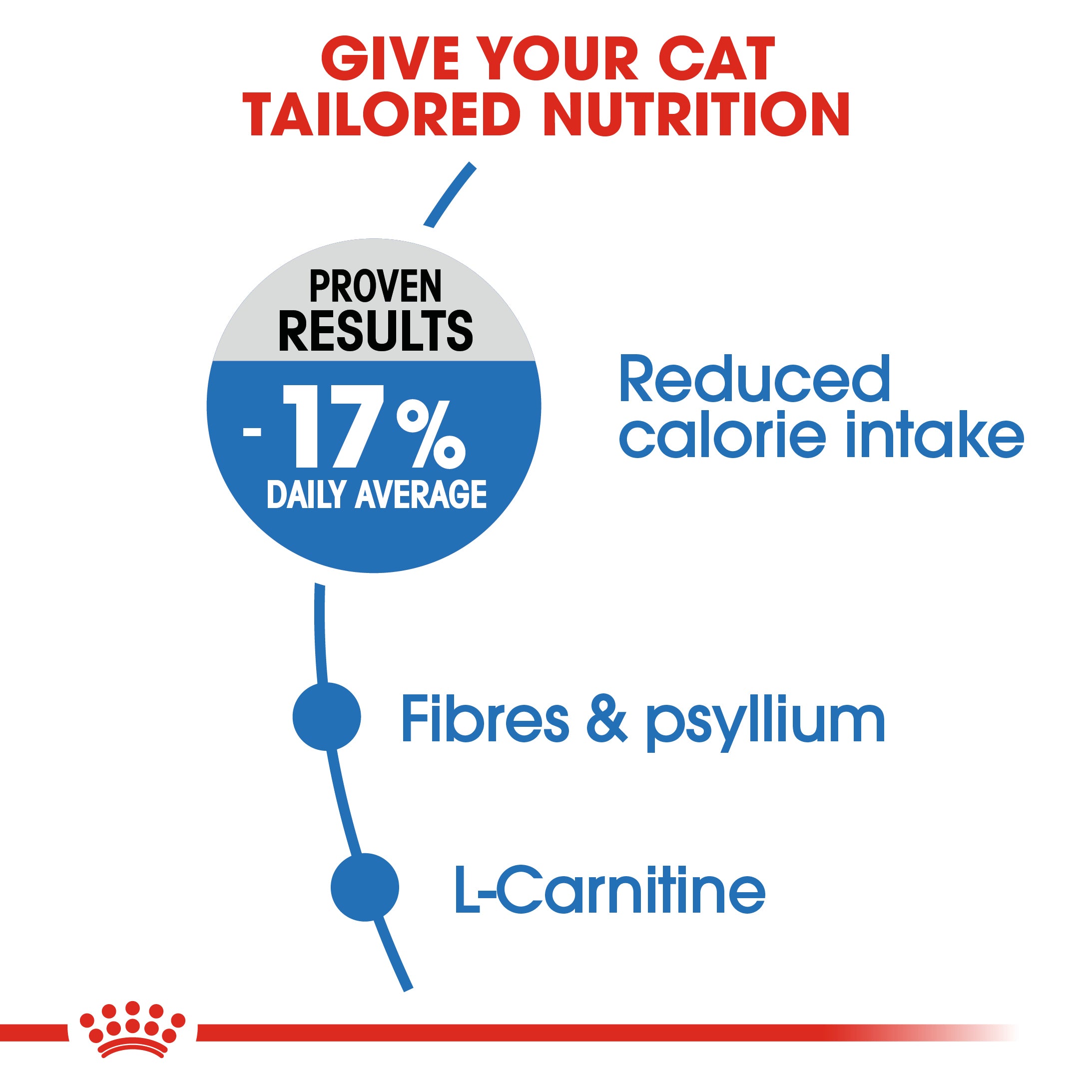 Royal Canin Lightweight care (1.5KG) - Dry food for adult cats - helps limit weight gain