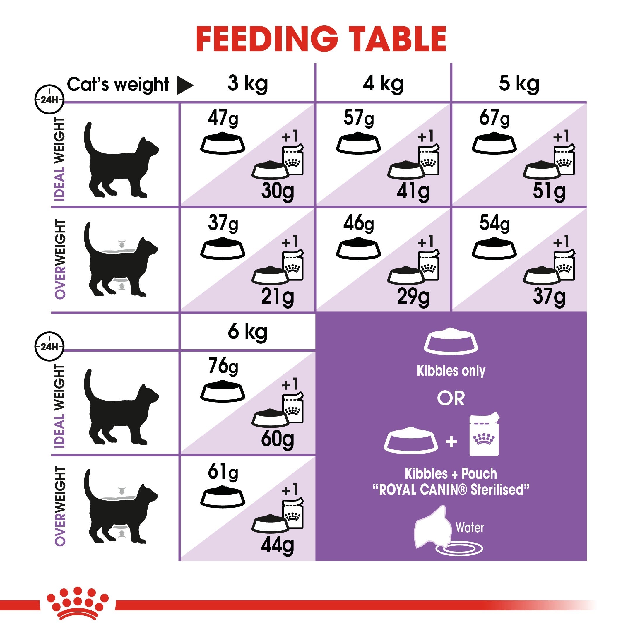 Royal Canin Sterilized 37 (400G ) - Neutered adult cats