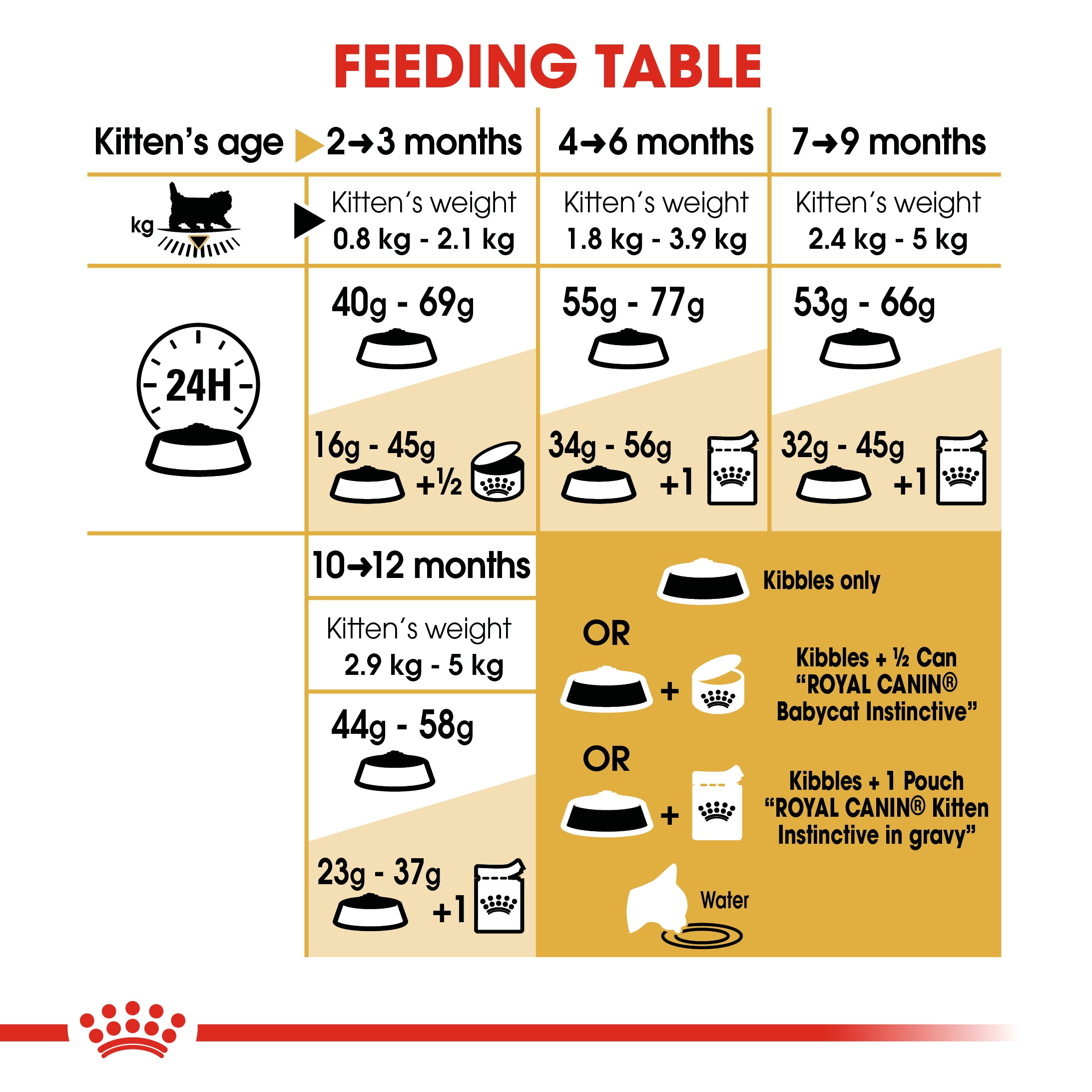 Royal Canin Persian Kitten (400g) Up to 12 months