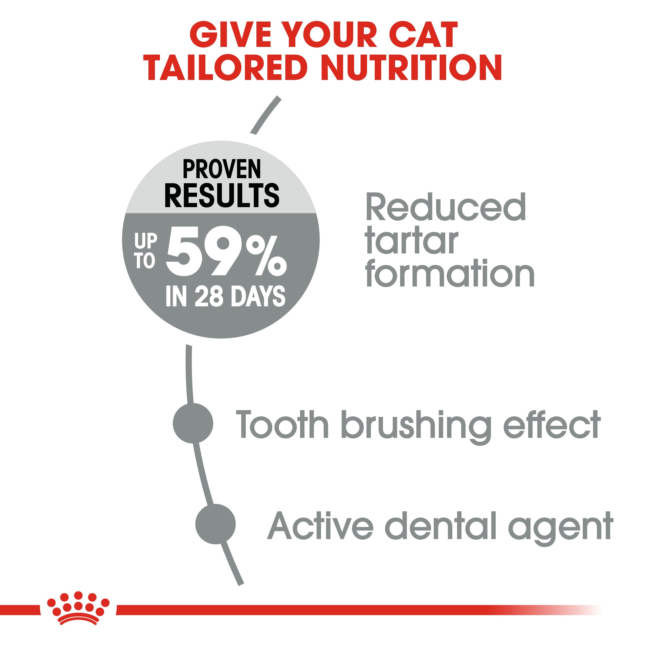 Royal Canin Oral Care (1.5 KG) Dry Food for adult cats - helps reduce tartar formation