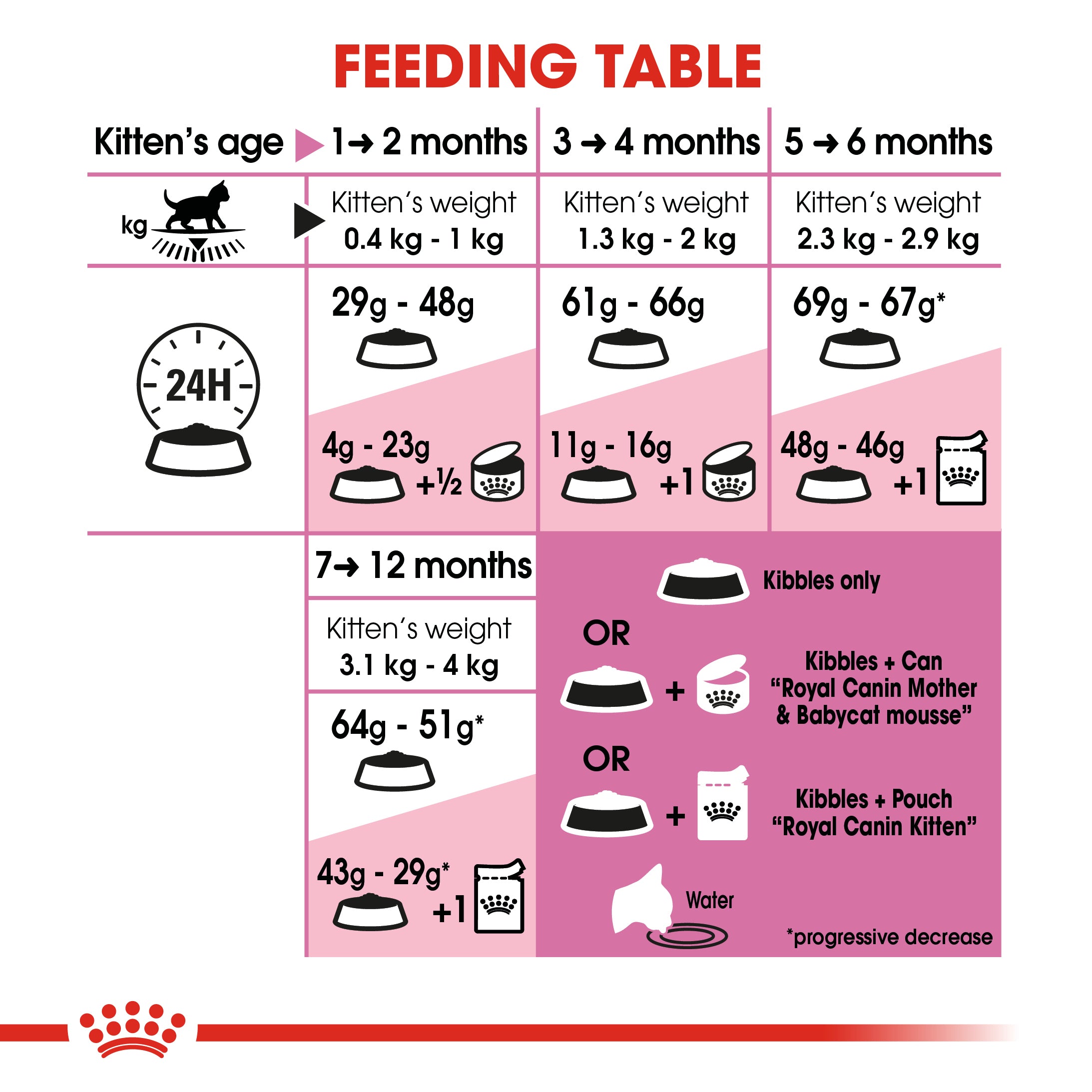 Orders royal canin kitten mousse