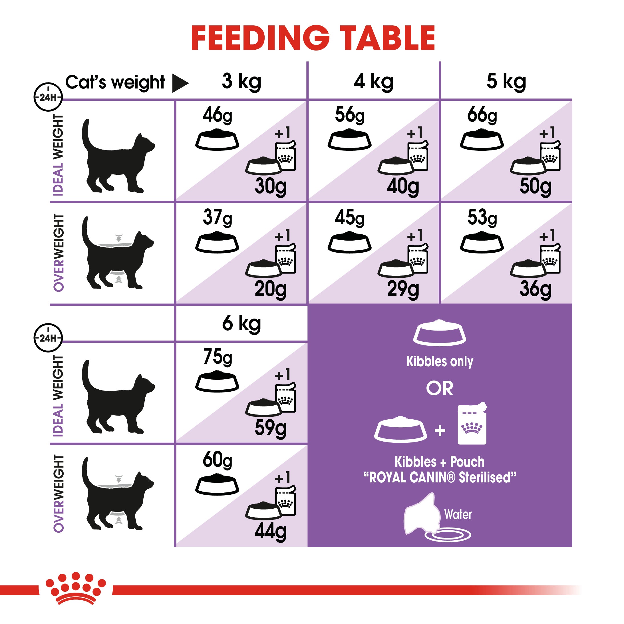 Royal Canin Sterilised 7+ (1.5 KG) - Neutered cats over 7 years old