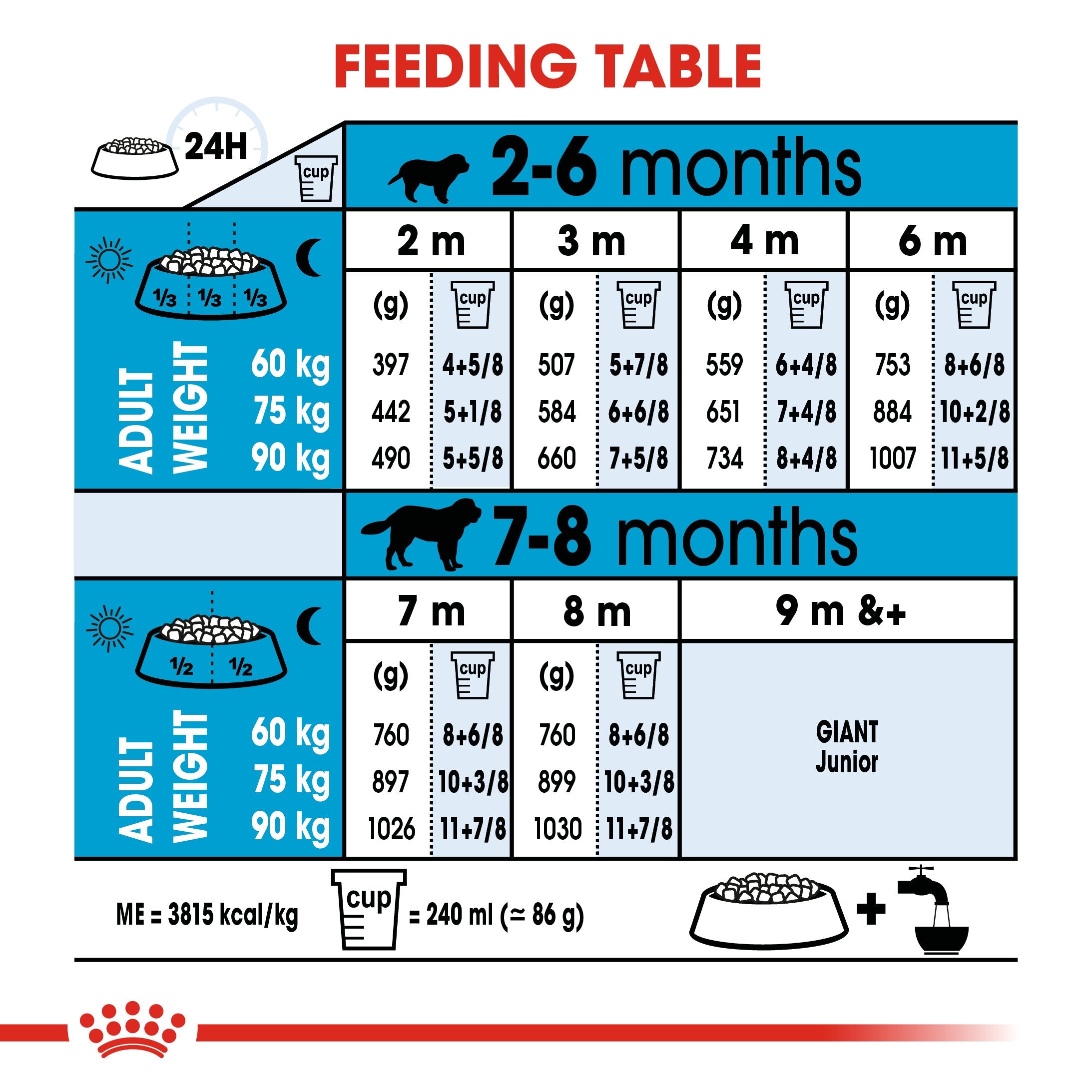 Royal Canin Giant Puppy 45KG over 2 8 mos. 3.5KG