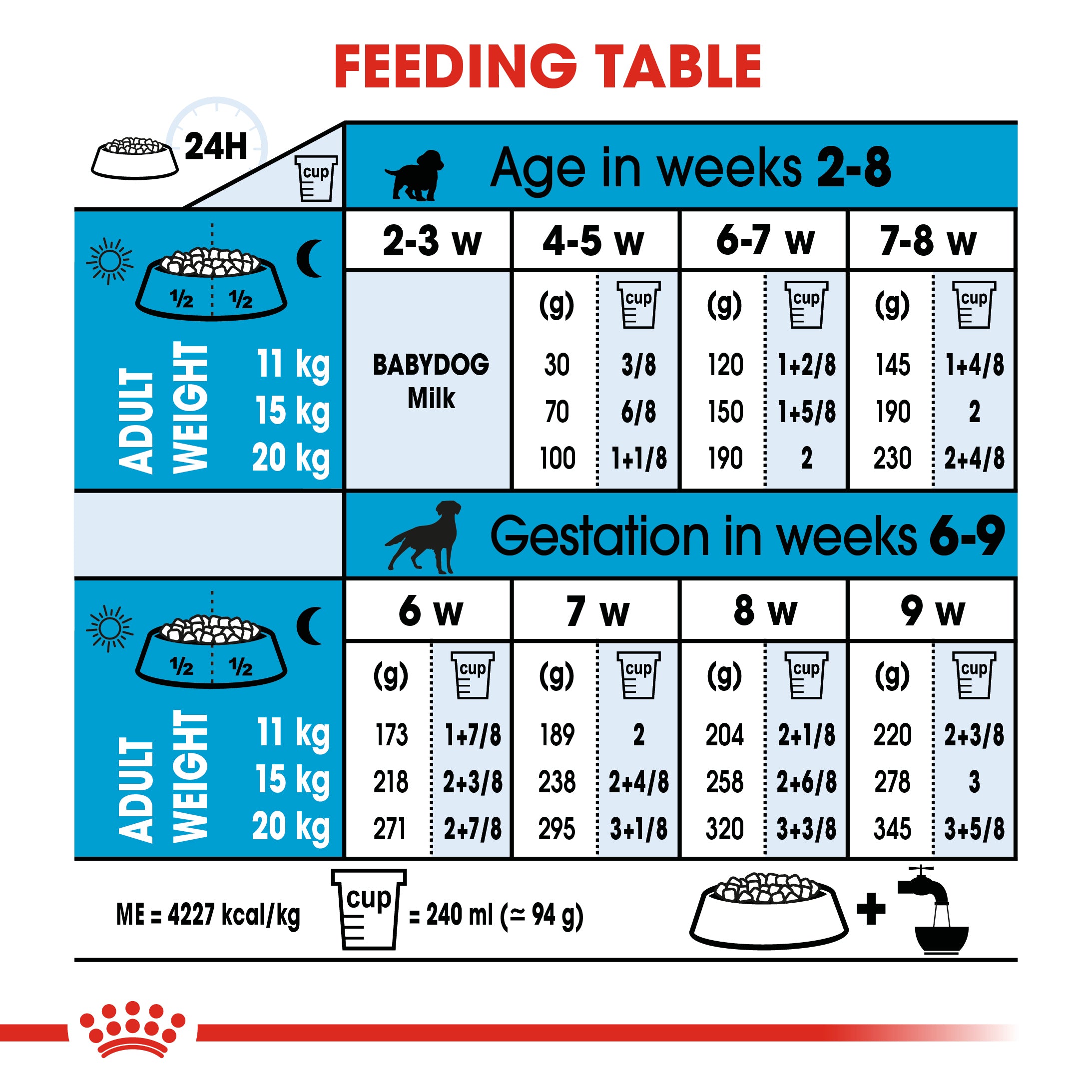 Royal Canin Medium Starter Mother and Babydog (4kg) - for medium dogs - Adult weight between 11 and 25 KG. Mother during gestation and lactation - weaning puppies up to 2 months