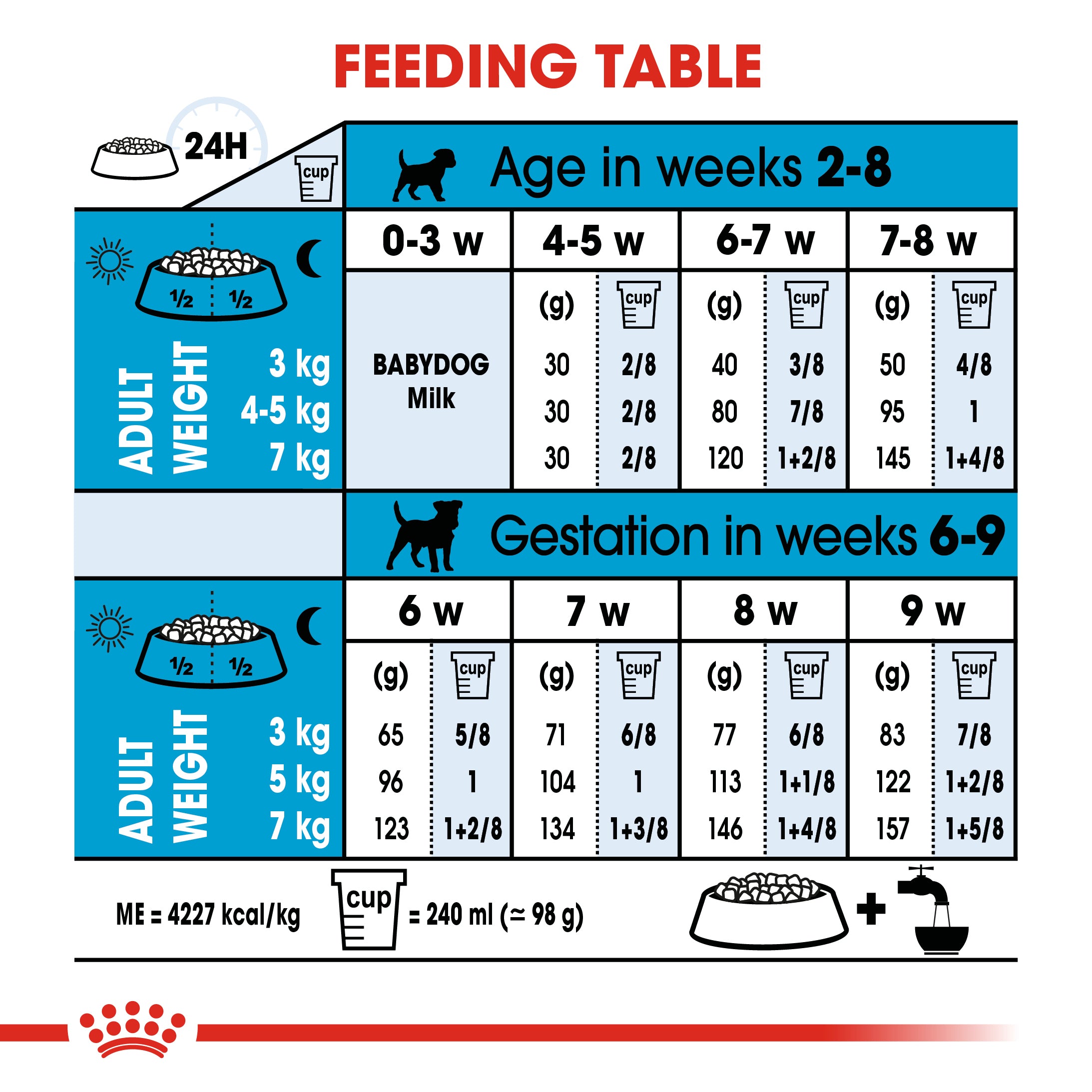 Royal Canin Mini Starter Mother & Babydog (1 KG) - Dry food for mini puppies. Adult weight up to 10 KG - Mother during gestation and lactation - Weaning puppies up to 2 months